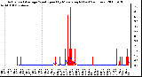 Milwaukee Weather Actual and Average Wind Speed by Minute mph (Last 24 Hours)