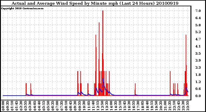 Milwaukee Weather Actual and Average Wind Speed by Minute mph (Last 24 Hours)