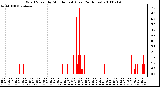 Milwaukee Weather Wind Speed by Minute mph (Last 24 Hours)