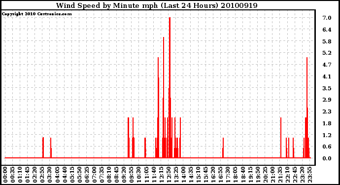 Milwaukee Weather Wind Speed by Minute mph (Last 24 Hours)