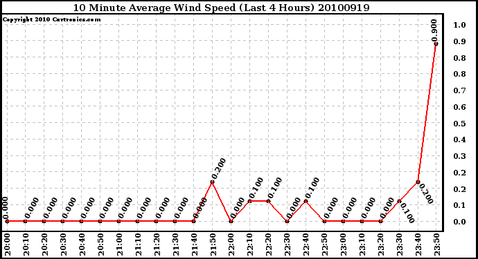 Milwaukee Weather 10 Minute Average Wind Speed (Last 4 Hours)