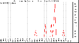 Milwaukee Weather Wind Speed by Minute mph (Last 1 Hour)