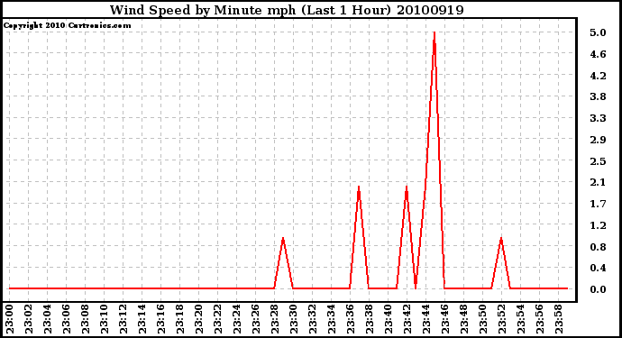 Milwaukee Weather Wind Speed by Minute mph (Last 1 Hour)