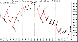 Milwaukee Weather Barometric Pressure per Hour (Last 24 Hours)