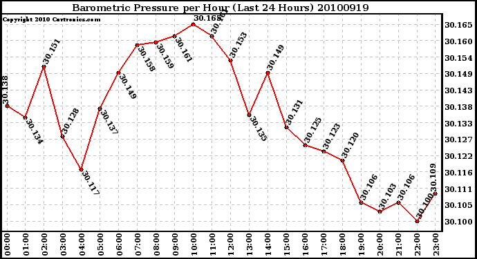 Milwaukee Weather Barometric Pressure per Hour (Last 24 Hours)