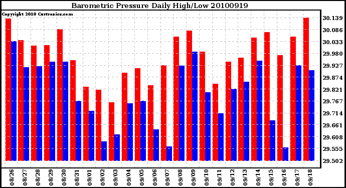 Milwaukee Weather Barometric Pressure Daily High/Low