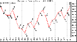 Milwaukee Weather Barometric Pressure Daily High