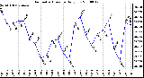 Milwaukee Weather Barometric Pressure Daily Low