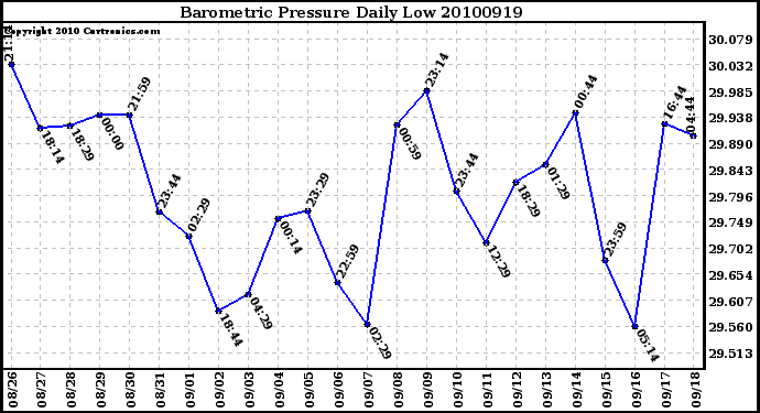 Milwaukee Weather Barometric Pressure Daily Low