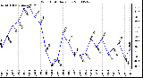 Milwaukee Weather Wind Chill Daily Low