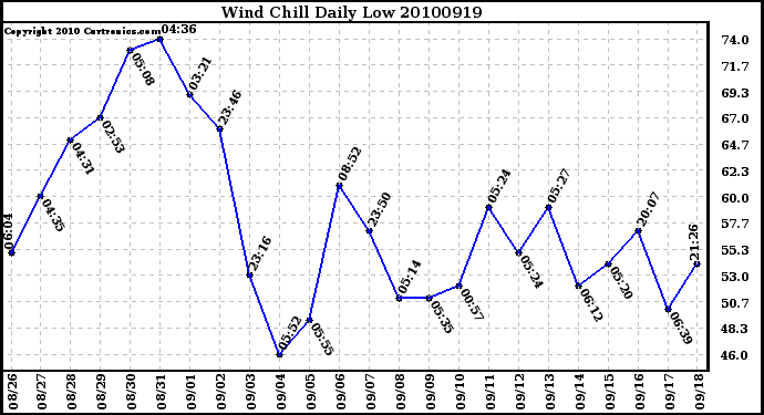 Milwaukee Weather Wind Chill Daily Low