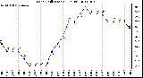 Milwaukee Weather Wind Chill (Last 24 Hours)