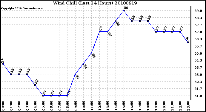 Milwaukee Weather Wind Chill (Last 24 Hours)