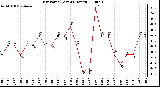 Milwaukee Weather Dew Point (Last 24 Hours)