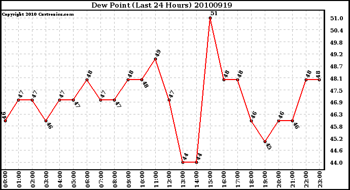 Milwaukee Weather Dew Point (Last 24 Hours)