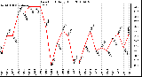 Milwaukee Weather Dew Point Daily High