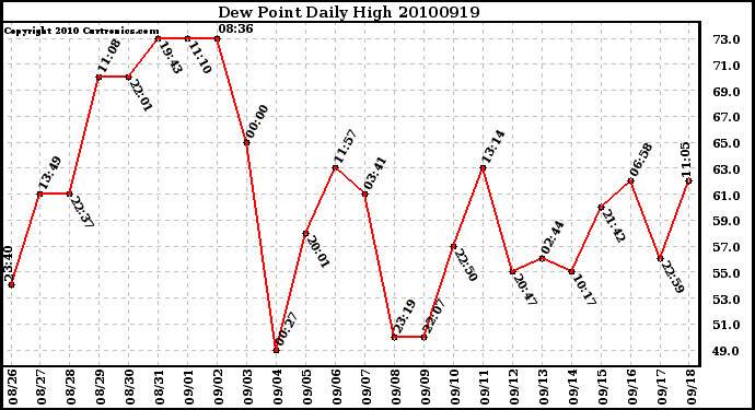 Milwaukee Weather Dew Point Daily High