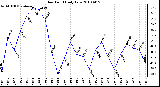 Milwaukee Weather Dew Point Daily Low