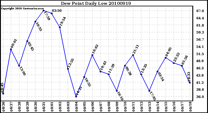 Milwaukee Weather Dew Point Daily Low