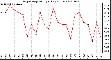 Milwaukee Weather Evapotranspiration per Day (Inches)