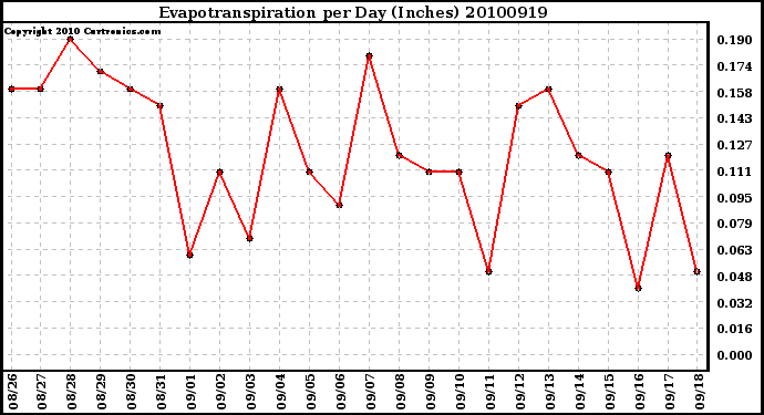 Milwaukee Weather Evapotranspiration per Day (Inches)