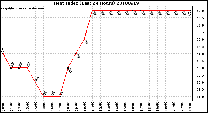 Milwaukee Weather Heat Index (Last 24 Hours)