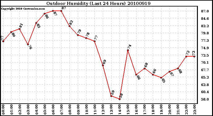 Milwaukee Weather Outdoor Humidity (Last 24 Hours)