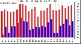 Milwaukee Weather Outdoor Humidity Daily High/Low