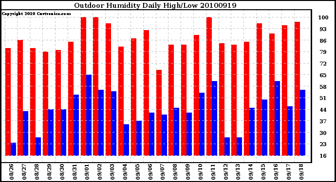 Milwaukee Weather Outdoor Humidity Daily High/Low