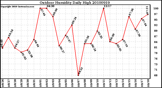 Milwaukee Weather Outdoor Humidity Daily High