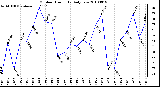 Milwaukee Weather Outdoor Humidity Daily Low