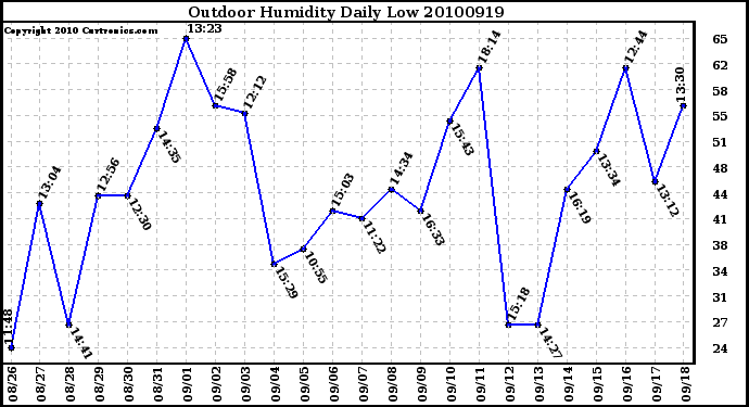 Milwaukee Weather Outdoor Humidity Daily Low