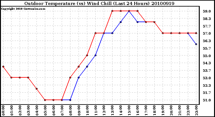 Milwaukee Weather Outdoor Temperature (vs) Wind Chill (Last 24 Hours)