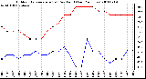 Milwaukee Weather Outdoor Temperature (vs) Dew Point (Last 24 Hours)