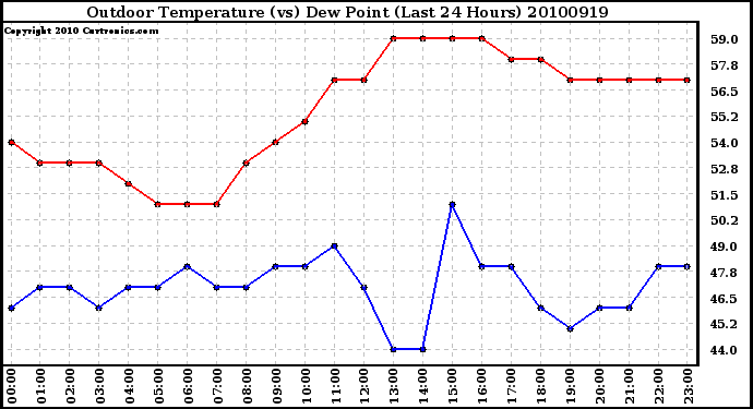 Milwaukee Weather Outdoor Temperature (vs) Dew Point (Last 24 Hours)