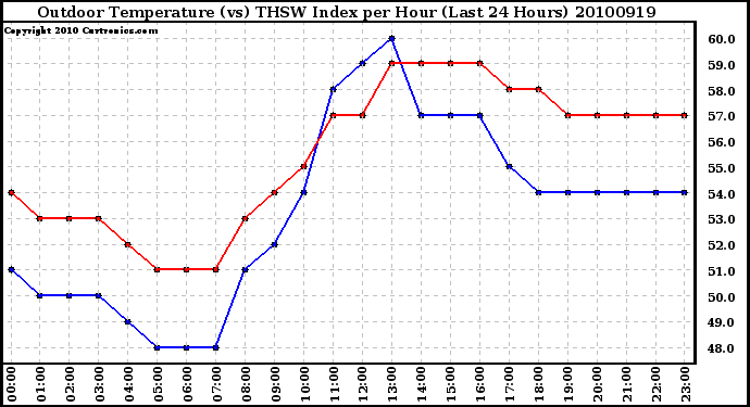 Milwaukee Weather Outdoor Temperature (vs) THSW Index per Hour (Last 24 Hours)