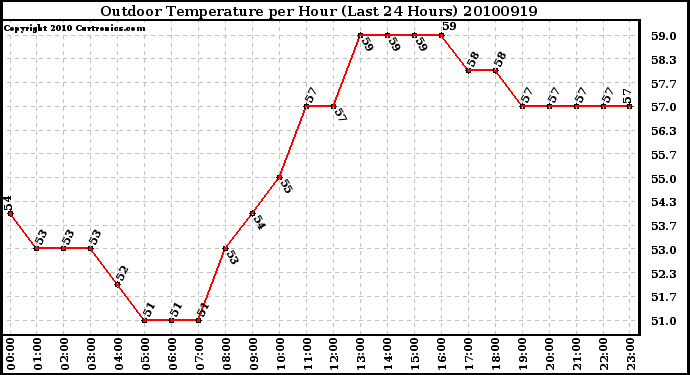 Milwaukee Weather Outdoor Temperature per Hour (Last 24 Hours)