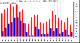 Milwaukee Weather Outdoor Temperature Daily High/Low