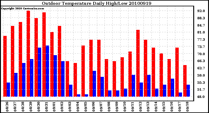 Milwaukee Weather Outdoor Temperature Daily High/Low