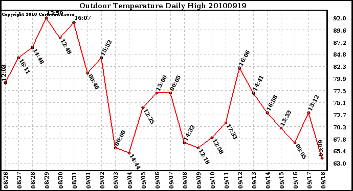 Milwaukee Weather Outdoor Temperature Daily High