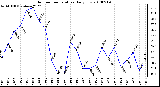 Milwaukee Weather Outdoor Temperature Daily Low