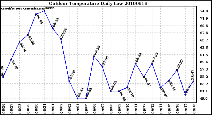 Milwaukee Weather Outdoor Temperature Daily Low