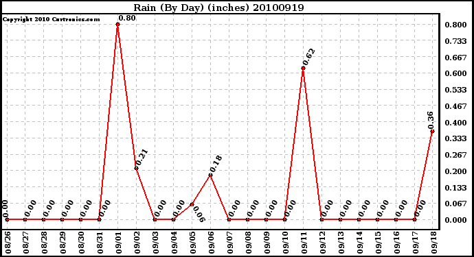 Milwaukee Weather Rain (By Day) (inches)