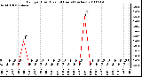 Milwaukee Weather Rain per Hour (Last 24 Hours) (inches)