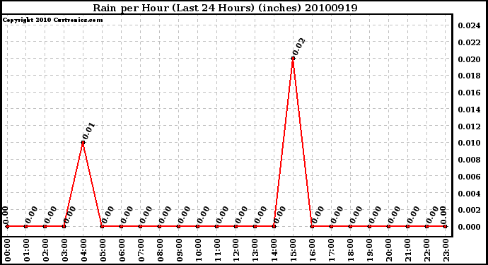 Milwaukee Weather Rain per Hour (Last 24 Hours) (inches)