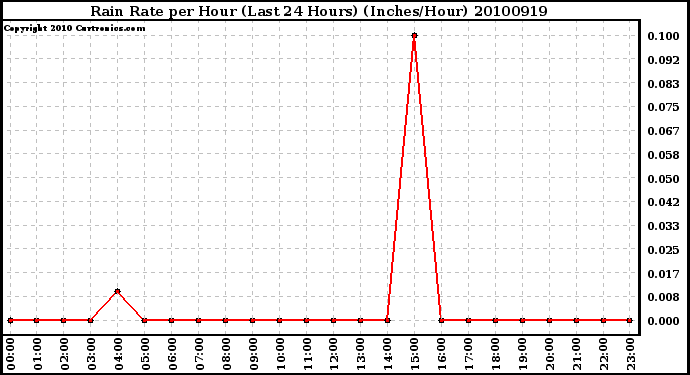 Milwaukee Weather Rain Rate per Hour (Last 24 Hours) (Inches/Hour)