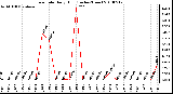 Milwaukee Weather Rain Rate Daily High (Inches/Hour)