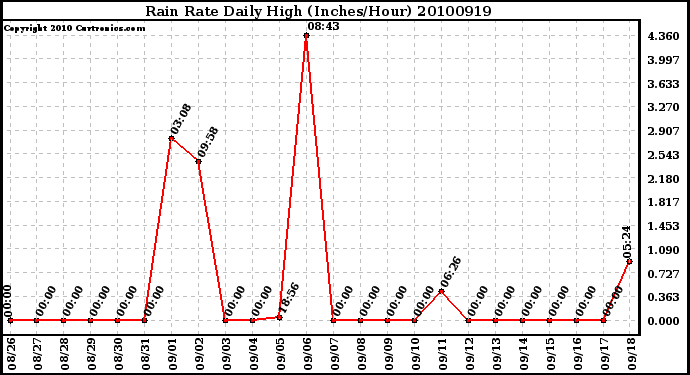 Milwaukee Weather Rain Rate Daily High (Inches/Hour)