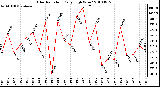 Milwaukee Weather Solar Radiation Daily High W/m2