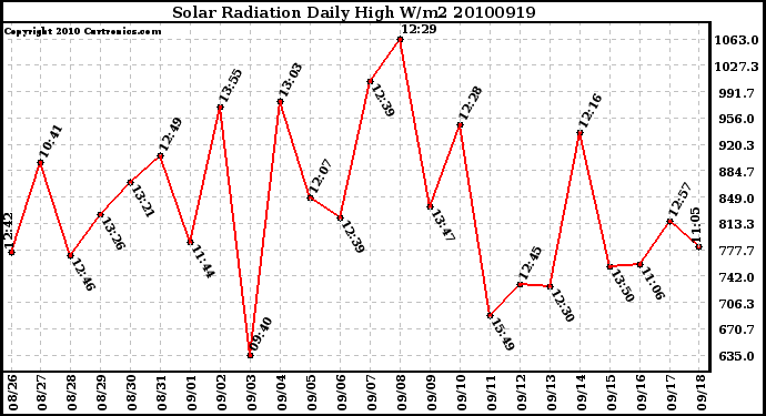 Milwaukee Weather Solar Radiation Daily High W/m2